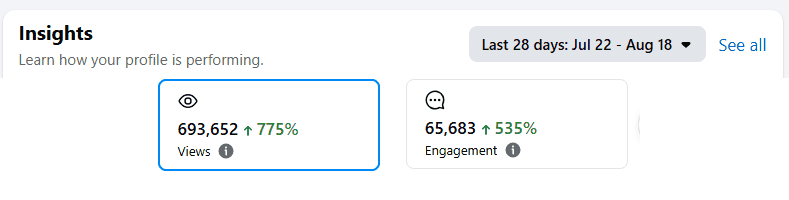 Facebook insights showing 693,652 views up 775 percent and 65,683 engagement up 535 percent